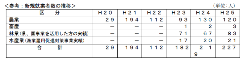 図表2:参考:新規就業者数の推移